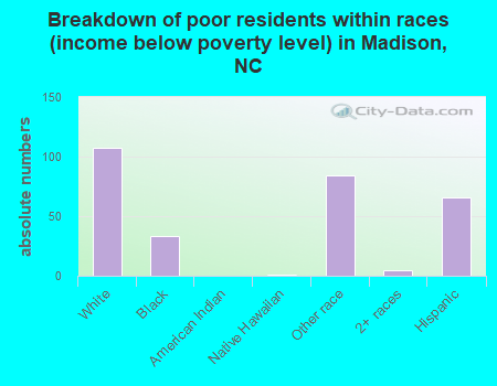 Breakdown of poor residents within races (income below poverty level) in Madison, NC