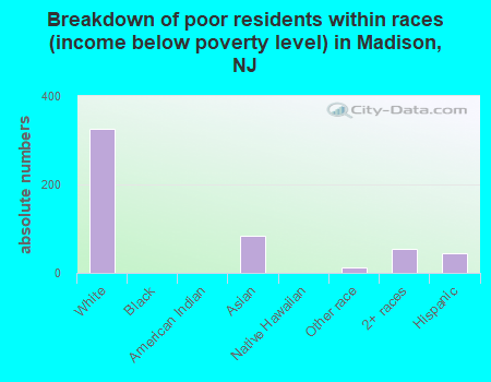Breakdown of poor residents within races (income below poverty level) in Madison, NJ