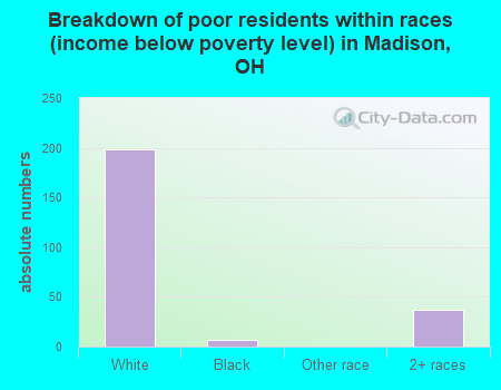 Breakdown of poor residents within races (income below poverty level) in Madison, OH