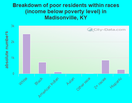 Breakdown of poor residents within races (income below poverty level) in Madisonville, KY
