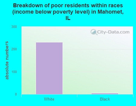 Breakdown of poor residents within races (income below poverty level) in Mahomet, IL