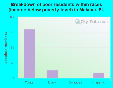 Breakdown of poor residents within races (income below poverty level) in Malabar, FL