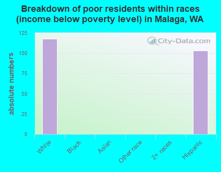 Breakdown of poor residents within races (income below poverty level) in Malaga, WA
