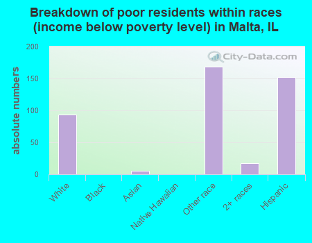 Breakdown of poor residents within races (income below poverty level) in Malta, IL