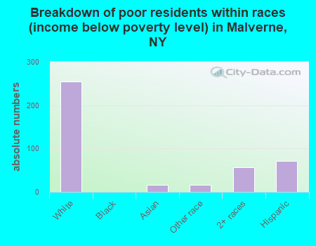 Breakdown of poor residents within races (income below poverty level) in Malverne, NY