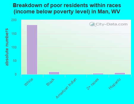 Breakdown of poor residents within races (income below poverty level) in Man, WV