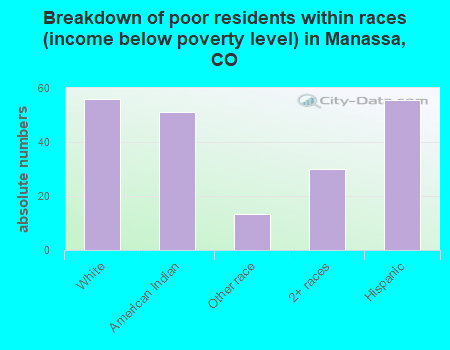 Breakdown of poor residents within races (income below poverty level) in Manassa, CO