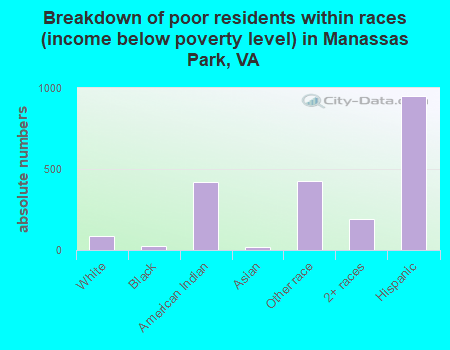 Breakdown of poor residents within races (income below poverty level) in Manassas Park, VA