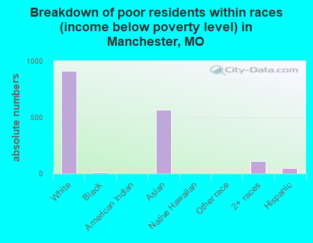 Breakdown of poor residents within races (income below poverty level) in Manchester, MO