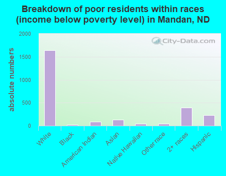 Breakdown of poor residents within races (income below poverty level) in Mandan, ND
