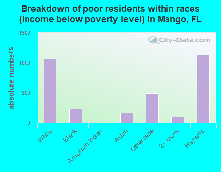 Breakdown of poor residents within races (income below poverty level) in Mango, FL