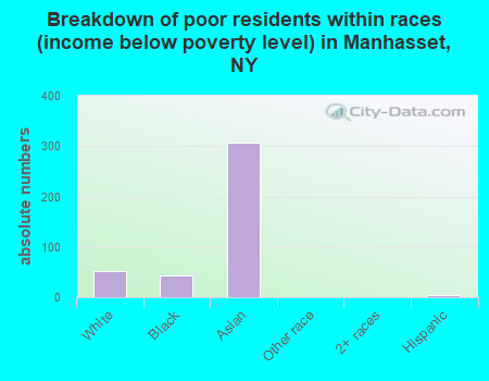 Breakdown of poor residents within races (income below poverty level) in Manhasset, NY