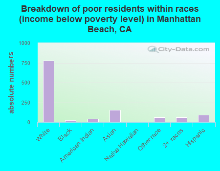 Breakdown of poor residents within races (income below poverty level) in Manhattan Beach, CA