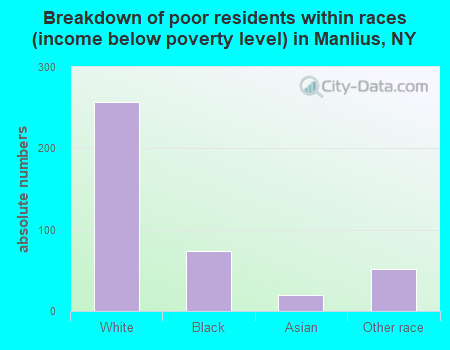 Breakdown of poor residents within races (income below poverty level) in Manlius, NY