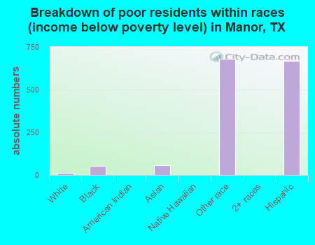 Breakdown of poor residents within races (income below poverty level) in Manor, TX