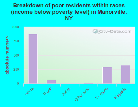Breakdown of poor residents within races (income below poverty level) in Manorville, NY