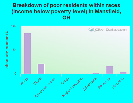 Breakdown of poor residents within races (income below poverty level) in Mansfield, OH