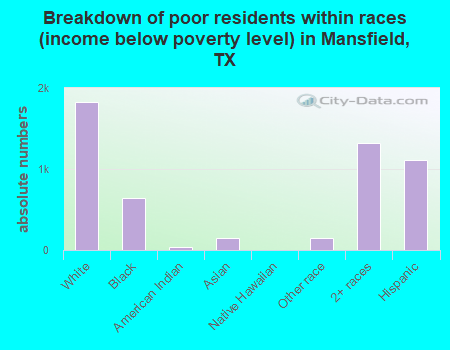 Breakdown of poor residents within races (income below poverty level) in Mansfield, TX