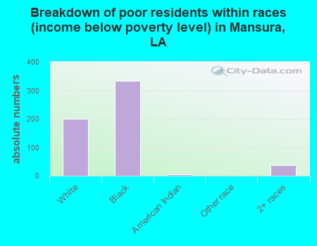 Breakdown of poor residents within races (income below poverty level) in Mansura, LA