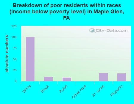 Breakdown of poor residents within races (income below poverty level) in Maple Glen, PA