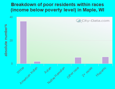 Breakdown of poor residents within races (income below poverty level) in Maple, WI