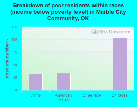 Breakdown of poor residents within races (income below poverty level) in Marble City Community, OK
