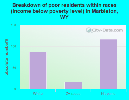 Breakdown of poor residents within races (income below poverty level) in Marbleton, WY