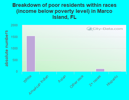 Breakdown of poor residents within races (income below poverty level) in Marco Island, FL