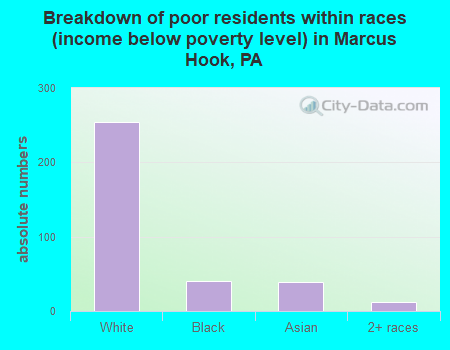 Breakdown of poor residents within races (income below poverty level) in Marcus Hook, PA