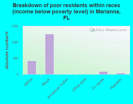 Breakdown of poor residents within races (income below poverty level) in Marianna, FL
