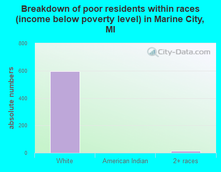 Breakdown of poor residents within races (income below poverty level) in Marine City, MI