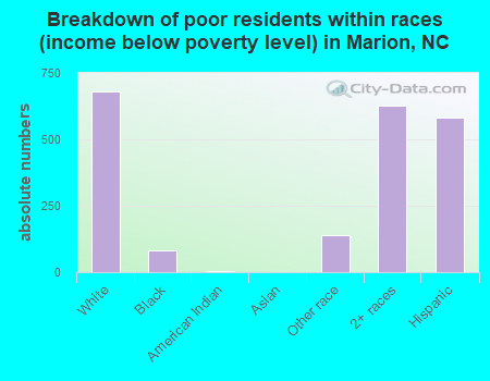 Breakdown of poor residents within races (income below poverty level) in Marion, NC