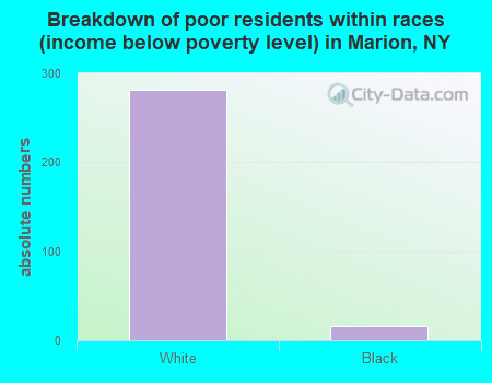 Breakdown of poor residents within races (income below poverty level) in Marion, NY
