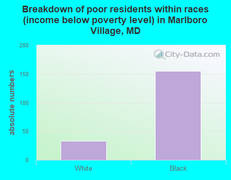 Breakdown of poor residents within races (income below poverty level) in Marlboro Village, MD