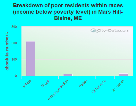 Breakdown of poor residents within races (income below poverty level) in Mars Hill-Blaine, ME