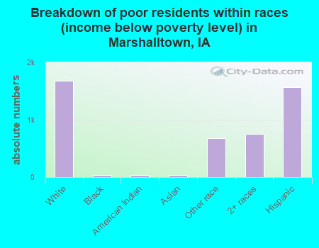 Breakdown of poor residents within races (income below poverty level) in Marshalltown, IA