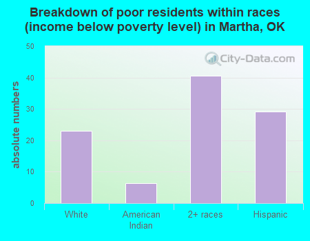 Breakdown of poor residents within races (income below poverty level) in Martha, OK