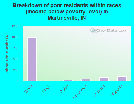 Breakdown of poor residents within races (income below poverty level) in Martinsville, IN