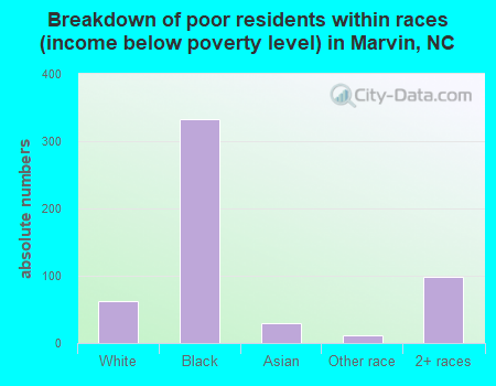 Breakdown of poor residents within races (income below poverty level) in Marvin, NC