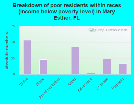 Breakdown of poor residents within races (income below poverty level) in Mary Esther, FL
