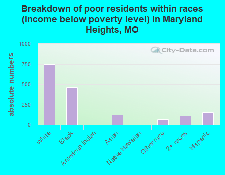 Breakdown of poor residents within races (income below poverty level) in Maryland Heights, MO