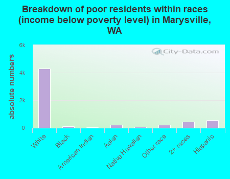 Breakdown of poor residents within races (income below poverty level) in Marysville, WA