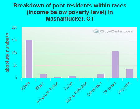 Breakdown of poor residents within races (income below poverty level) in Mashantucket, CT