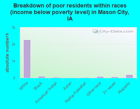 Breakdown of poor residents within races (income below poverty level) in Mason City, IA
