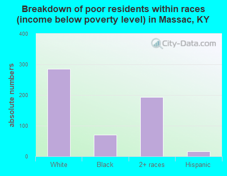 Breakdown of poor residents within races (income below poverty level) in Massac, KY
