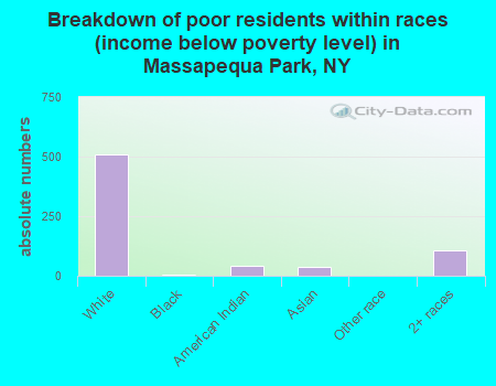 Breakdown of poor residents within races (income below poverty level) in Massapequa Park, NY