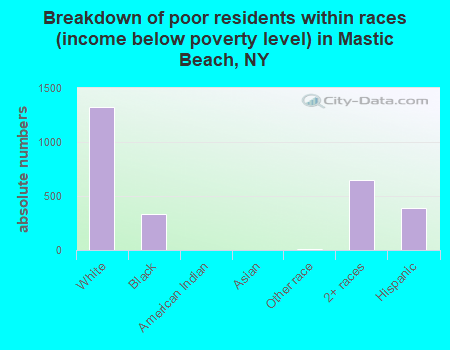 Breakdown of poor residents within races (income below poverty level) in Mastic Beach, NY