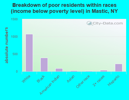 Breakdown of poor residents within races (income below poverty level) in Mastic, NY