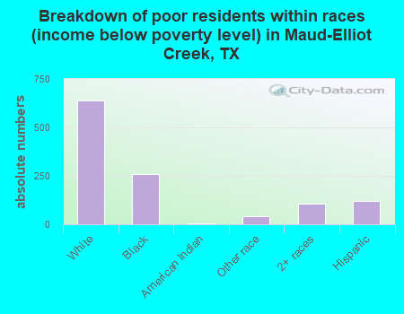 Breakdown of poor residents within races (income below poverty level) in Maud-Elliot Creek, TX