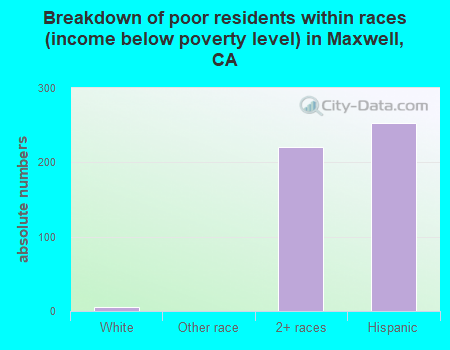 Breakdown of poor residents within races (income below poverty level) in Maxwell, CA